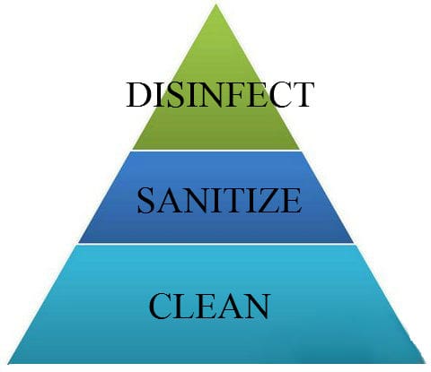 Clean-Sanitize-Disinfect 